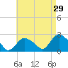 Silver Eel Pond tide chart for Wednesday, April 29, 2026