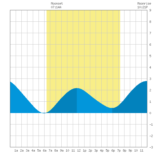 Silver Eel Pond tide chart for Saturday, April 4, 2026