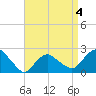 Silver Eel Pond tide chart for Saturday, April 4, 2026