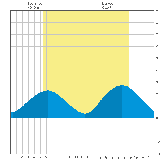 Silver Eel Pond tide chart for Tuesday, May 12, 2026