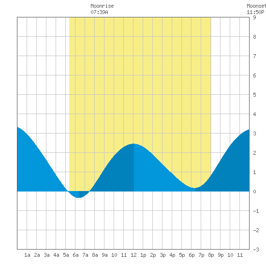 Silver Eel Pond tide chart for Tuesday, May 19, 2026