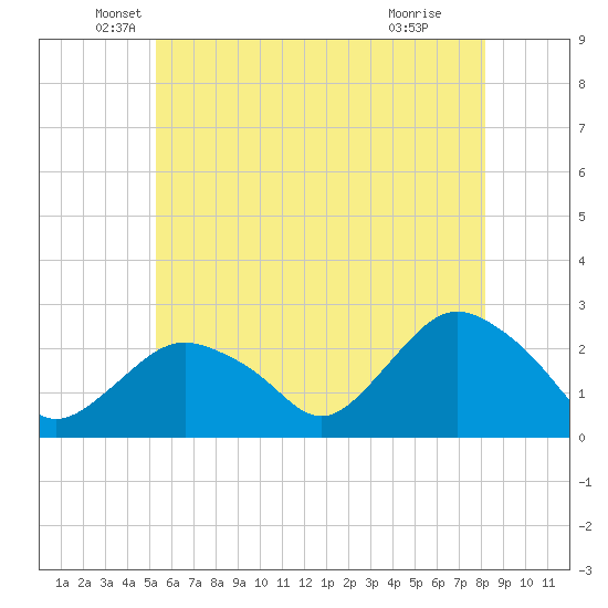 Silver Eel Pond tide chart for Tuesday, May 26, 2026