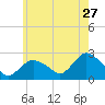 Silver Eel Pond tide chart for Wednesday, May 27, 2026