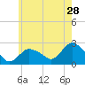 Silver Eel Pond tide chart for Thursday, May 28, 2026