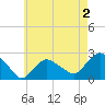 Silver Eel Pond tide chart for Saturday, May 2, 2026