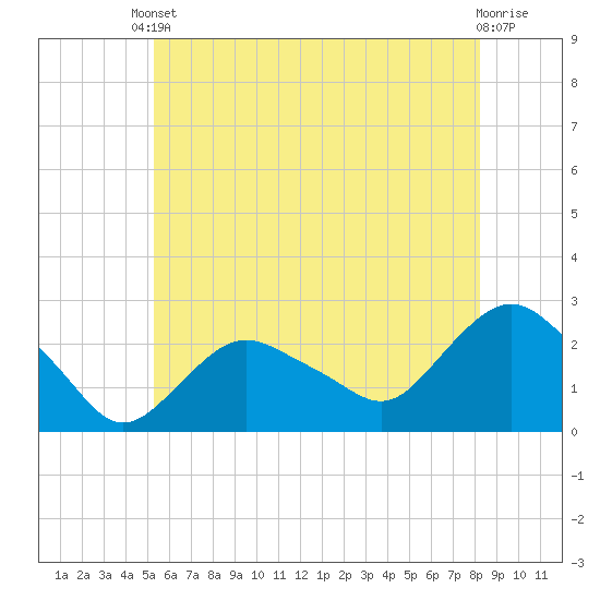 Silver Eel Pond tide chart for Saturday, May 30, 2026