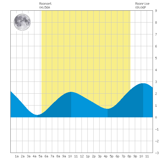 Silver Eel Pond tide chart for Sunday, May 31, 2026