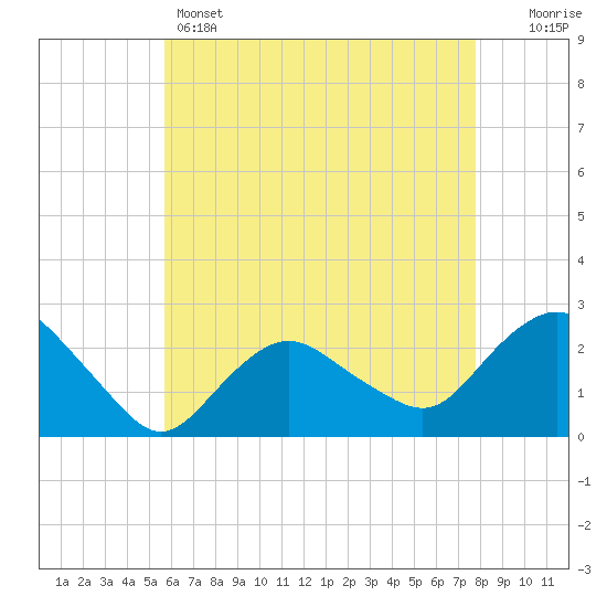 Silver Eel Pond tide chart for Sunday, May 3, 2026