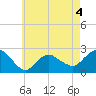 Silver Eel Pond tide chart for Monday, May 4, 2026
