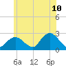 Silver Eel Pond tide chart for Wednesday, June 10, 2026