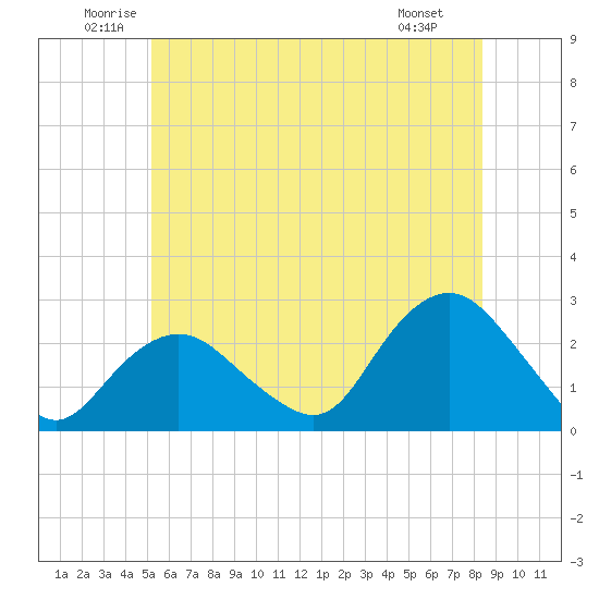 Silver Eel Pond tide chart for Thursday, June 11, 2026