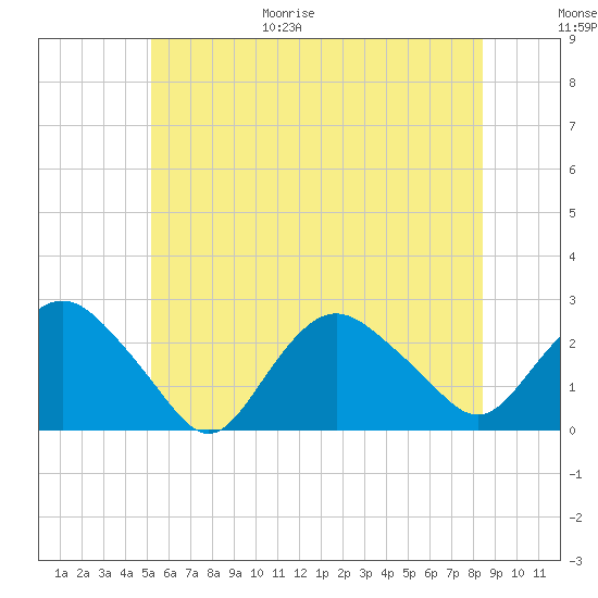 Silver Eel Pond tide chart for Friday, June 19, 2026