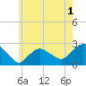 Silver Eel Pond tide chart for Monday, June 1, 2026