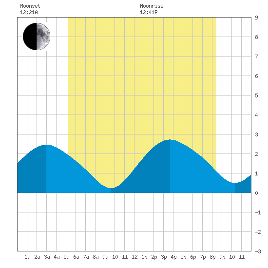 Silver Eel Pond tide chart for Sunday, June 21, 2026