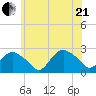 Silver Eel Pond tide chart for Sunday, June 21, 2026