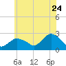 Silver Eel Pond tide chart for Wednesday, June 24, 2026