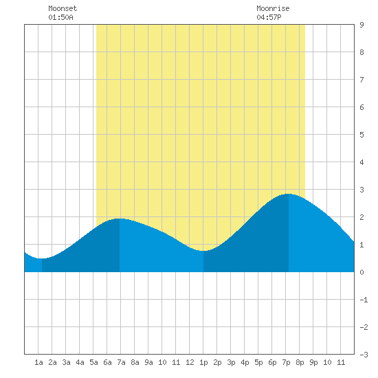 Silver Eel Pond tide chart for Thursday, June 25, 2026