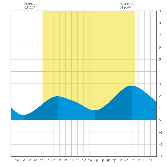 Silver Eel Pond tide chart for Friday, June 26, 2026
