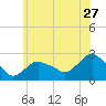 Silver Eel Pond tide chart for Saturday, June 27, 2026