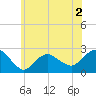 Silver Eel Pond tide chart for Tuesday, June 2, 2026