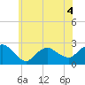Silver Eel Pond tide chart for Thursday, June 4, 2026