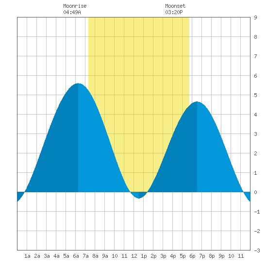 Simpson Creek tide chart for Sunday, January 10, 2021