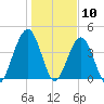 Simpson Creek tide chart for Sunday, January 10, 2021