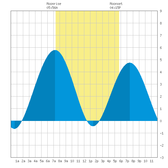 Simpson Creek tide chart for Monday, January 11, 2021