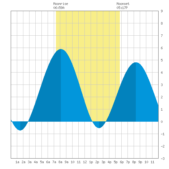 Simpson Creek tide chart for Tuesday, January 12, 2021