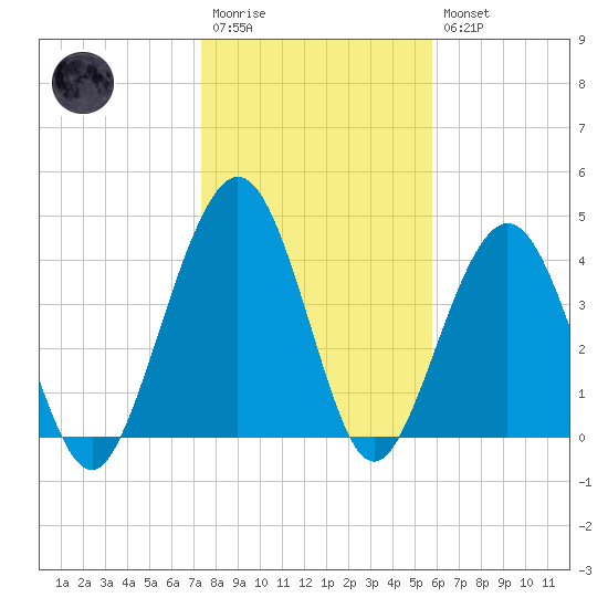 Simpson Creek tide chart for Wednesday, January 13, 2021