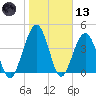 Simpson Creek tide chart for Wednesday, January 13, 2021