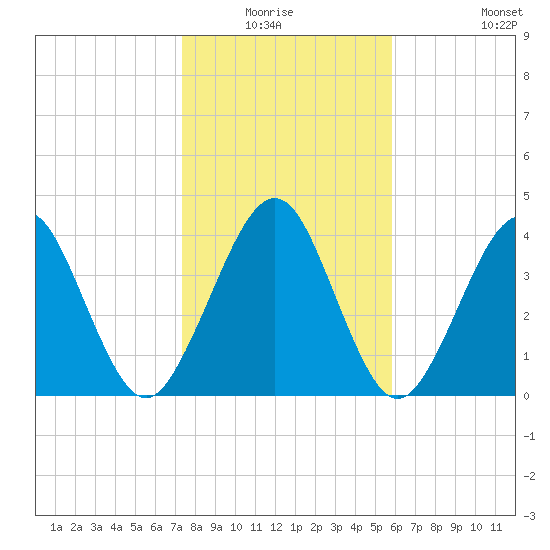 Simpson Creek tide chart for Sunday, January 17, 2021