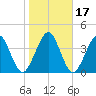 Simpson Creek tide chart for Sunday, January 17, 2021