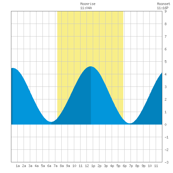 Simpson Creek tide chart for Monday, January 18, 2021