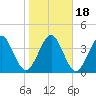 Simpson Creek tide chart for Monday, January 18, 2021