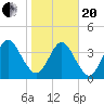 Simpson Creek tide chart for Wednesday, January 20, 2021