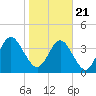 Simpson Creek tide chart for Thursday, January 21, 2021