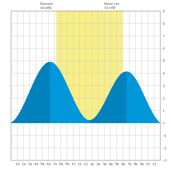 Simpson Creek tide chart for Monday, January 25, 2021
