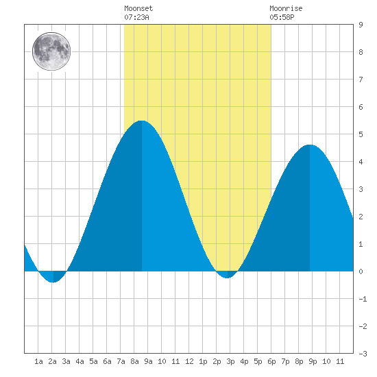 Simpson Creek tide chart for Thursday, January 28, 2021