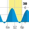 Simpson Creek tide chart for Saturday, January 30, 2021