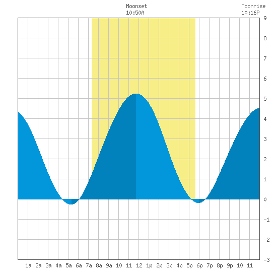 Simpson Creek tide chart for Sunday, January 3, 2021