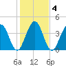 Simpson Creek tide chart for Monday, January 4, 2021