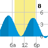 Simpson Creek tide chart for Friday, January 8, 2021