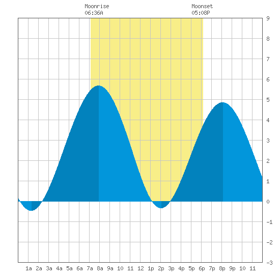 Simpson Creek tide chart for Wednesday, February 10, 2021