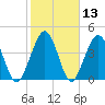 Simpson Creek tide chart for Saturday, February 13, 2021