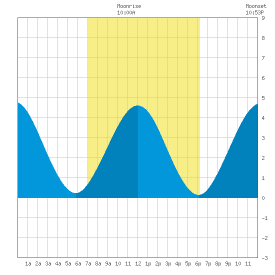 Simpson Creek tide chart for Tuesday, February 16, 2021