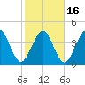 Simpson Creek tide chart for Tuesday, February 16, 2021