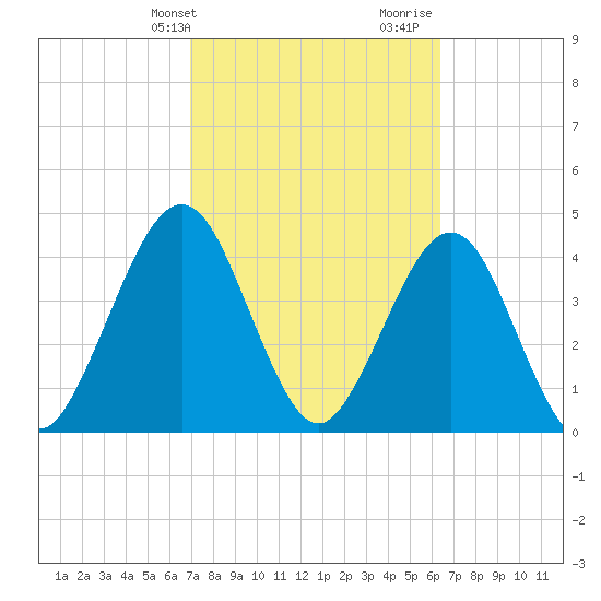 Simpson Creek tide chart for Wednesday, February 24, 2021