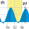 Simpson Creek tide chart for Saturday, February 27, 2021