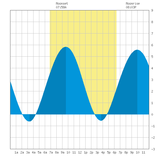 Simpson Creek tide chart for Sunday, February 28, 2021